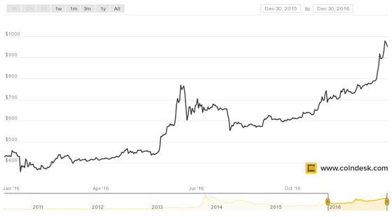  Bitcoin Market Price, Dec 2015– Dec 2016. Image via the CoinDesk Bitcoin Price Index (BPI)