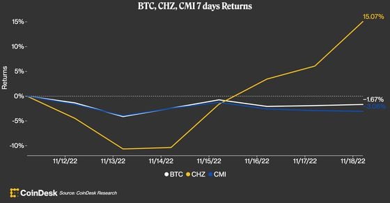 CHZ, the native token of Chiliz, outperformed bitcoin (BTC) and the CoinDesk Market Index (CMI) in the past seven days. (CoinDesk Research)