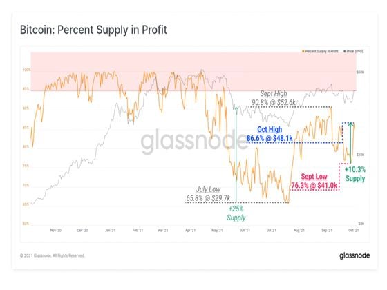 Bitcoin percent of supply in profit (Glassnode)