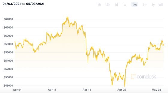 Bitcoin’s historical price the past month.