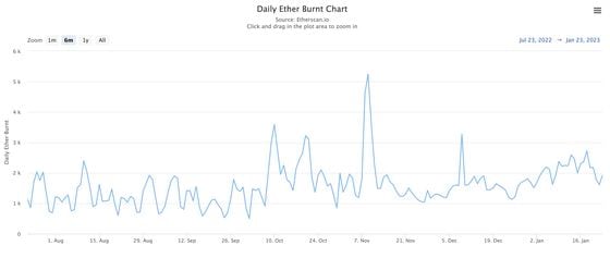 Daily Ether Burnt Chart shows a slightly increased amount of ether burnt in mid-January. (Etherscan)