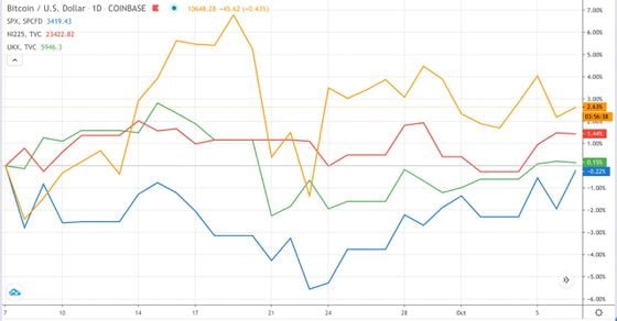 Bitcoin (gold), S&P 500 (blue), FTSE 100 (green), Nikkei 225 (red) the past month.