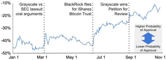 Note: GBTC shares trade at a discount to its NAV due to the absence of a redemption mechanism for shares.  However, if Grayscale converted GBTC to an ETF, authorized participants (APs) could redeem shares for the underlying bitcoin and the price should converge to NAV (holders get NAV minus bid/ask spread).