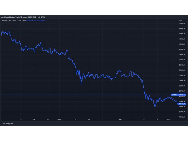 Bitcoin Q2 Price Performance (TradingView)