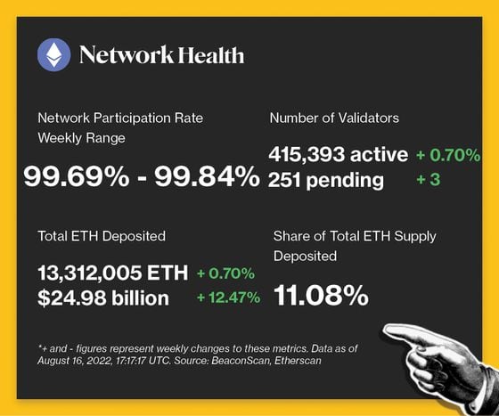 Network health - Participation Rate: 99.69%-99.84%. Number of Validators: 415,393 active (+0.70%) and 248 pending (+3). Total ETH Deposited: 13,312,005 ETH (+0.70%). Share of Total ETH Supply Deposited: 11.08%.