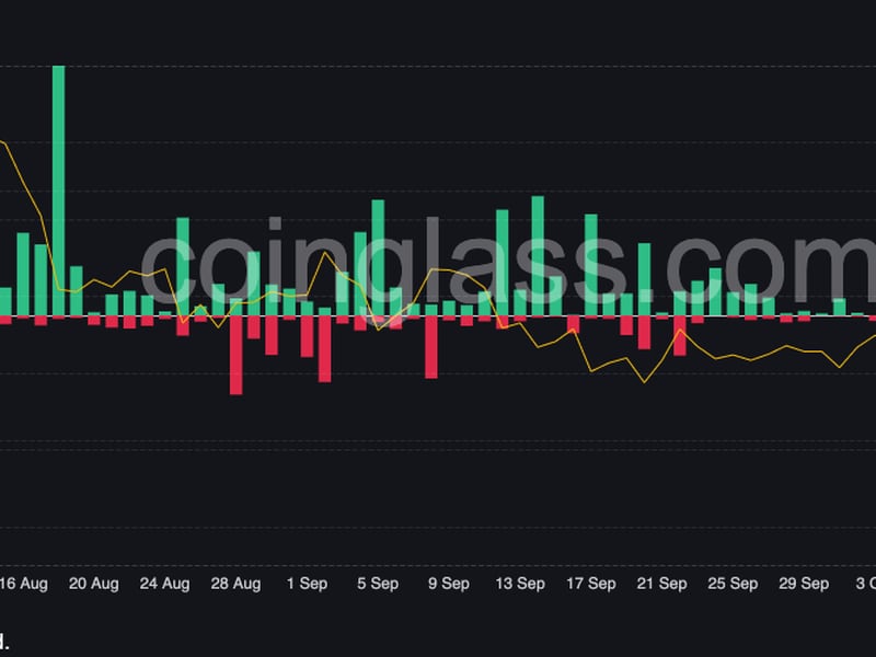 $1.6 million shorts were liquidated in the last 24 hours, the highest number since summer. (Coinglass)