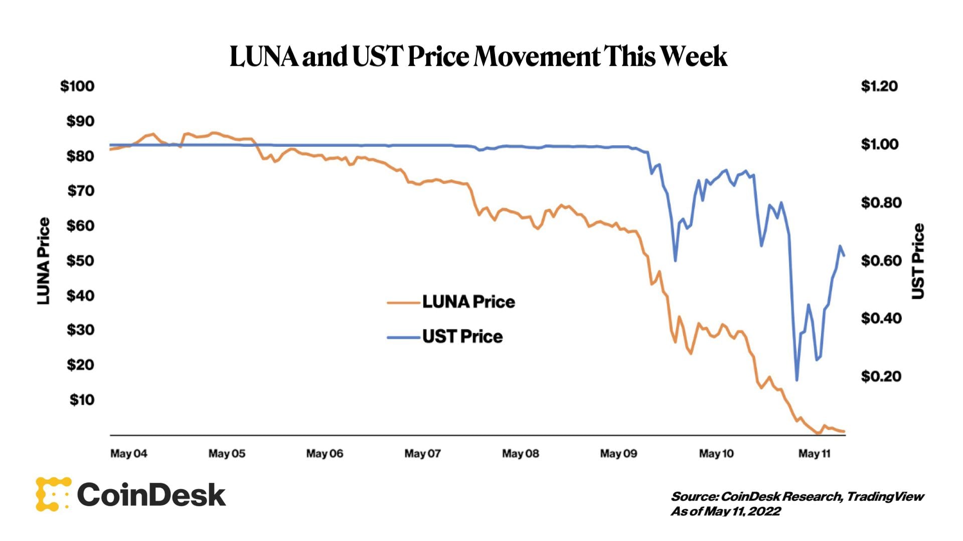 The LUNA and UST Crash Explained in 5 Charts