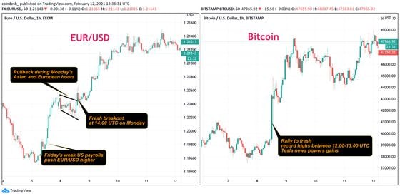 EUR/USD and bitcoin hourly charts
