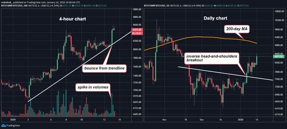4-hour-and-daily-chart