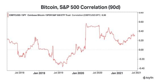 Chart shows 90-day correlation between BTC and S&P 500.