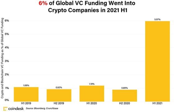 Crypto and Blockchain VC Funding as Percentage of Global VC Funding