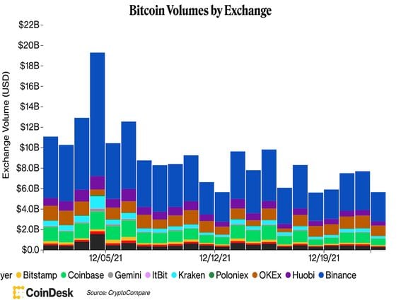 Trading volumes are dropping as the year's end nears. (CoinDesk/CryptoCompare)