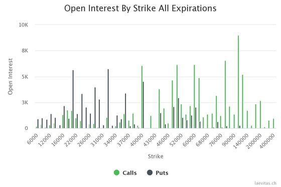 Open interest in bitcoin calls and puts