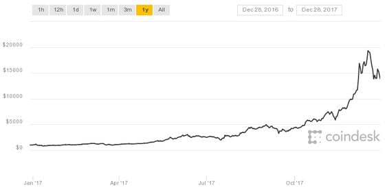  bitcoin 2017 chart