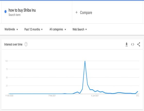 Shiba Inu "how to buy" searches (Google)