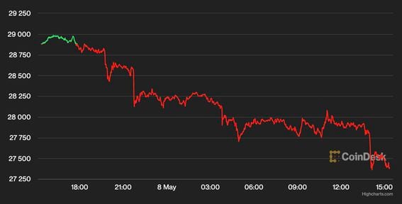Bitcoin price chart showed the cryptocurrency's price drop on Monday. (CoinDesk)