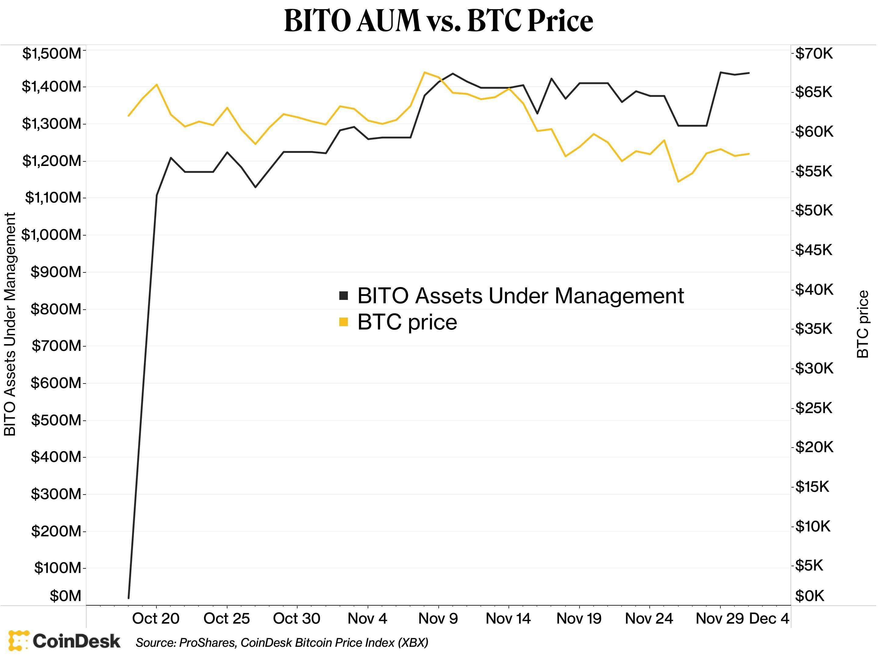 ProShares Bitcoin Strategy ETF (BITO) assets under management versus bitcoin prices.