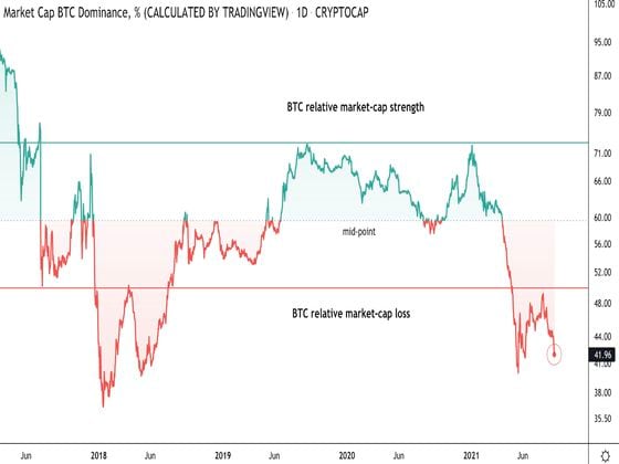 Bitcoin dominance ratio (CoinDesk, TradingView)