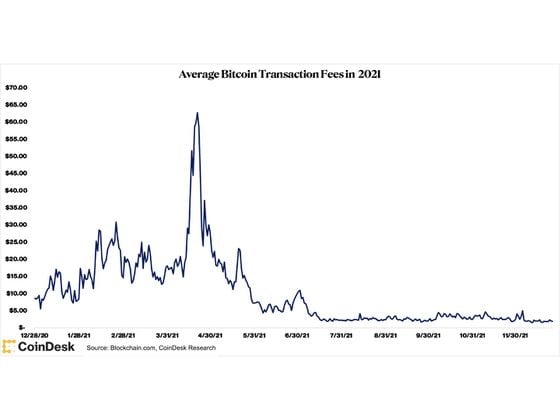 Bitcoin transaction fees were particularly volatile in the first half of 2021, spiking as high as $65.00. They have settled below the $5.00 mark since the end of June.