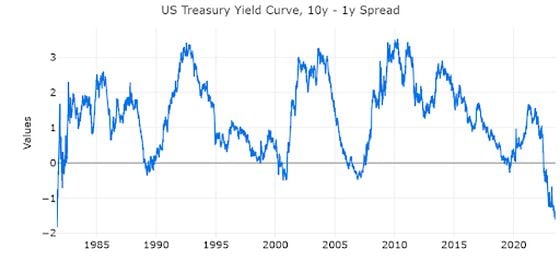 U.S. Treasury yield Curve Spread, 10yr – 1yr Rates (FRED)