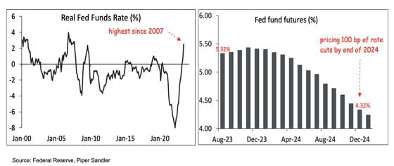 The real fed-funds rate has hit the highest since 2007. Traders of the fed-funds futures expect 100 basis points worth of rate cuts by the end of next year. (Federal Reserve, Piper Sandler)