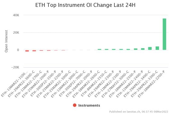 Chart showing a big rise in the number of open positions in ETH $2,200 put expiring on March 18 (Laevitas)