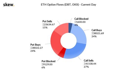 Ether option flows for Monday. 