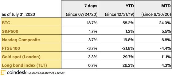 BTC Returns week of July 26 table