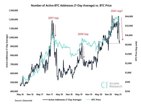 Chart shows number of active BTC active addresses with price overlay. 