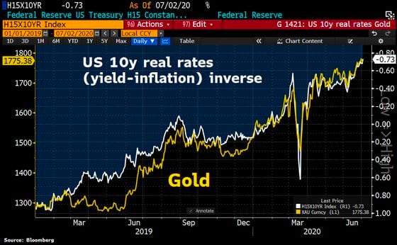 Comparison of gold and U.S. 10-year real yield (inverse)