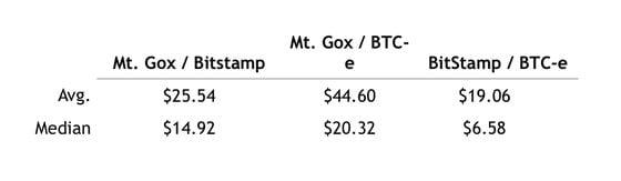  Price variances across bitcoin exchanges, 27th August – 3rd December 2013