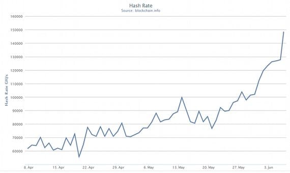 Increase of hash rate, click image for source.