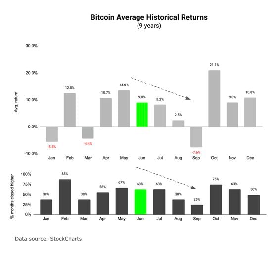 Bitcoin average historical returns (StockCharts)