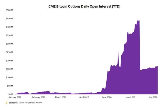Daily open interest for CME bitcoin options