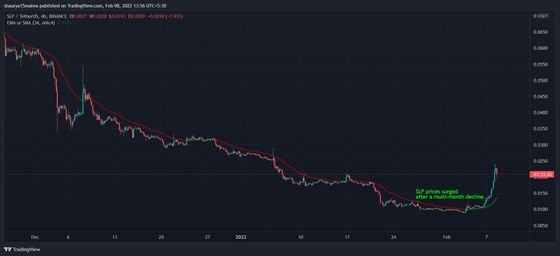 SLP prices surged following a changed emission schedule. (TradingView)