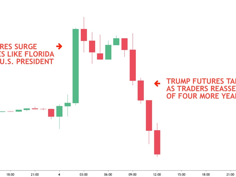 Trading in TRUMP futures on FTX crypto exchange. (CoinDesk Research)