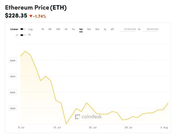 coindesk-eth-chart-2019-08-06