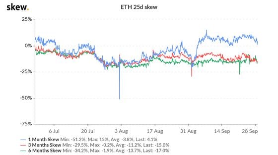 25-day skew for ether the past three months. 