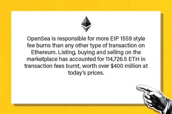 OpenSea is responsible for more EIP 1559 style fee burns than any other type of transaction on Ethereum. Listing, buying and selling on the marketplace has accounted for 114,726.5 ETH in transaction fees burnt, worth over $400 million at today’s prices.