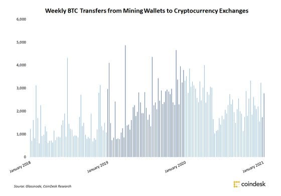 Total bitcoin transfers from mining wallets to exchange addresses.