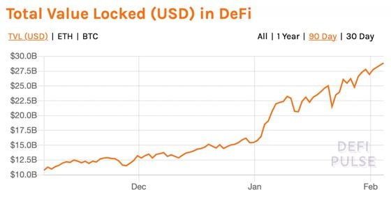 Total value locked, or TVL, in DeFi the past three months.
