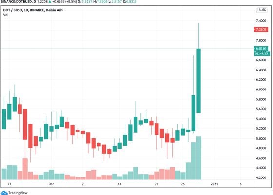 DOT/BUSD pair on Binance surged in the past two days with increased trading volumes.