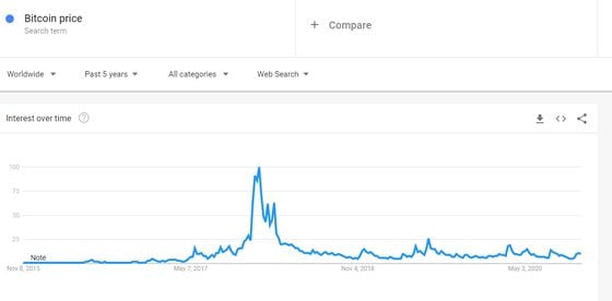Worldwide searches on keywords "Bitcoin price" since 2015.