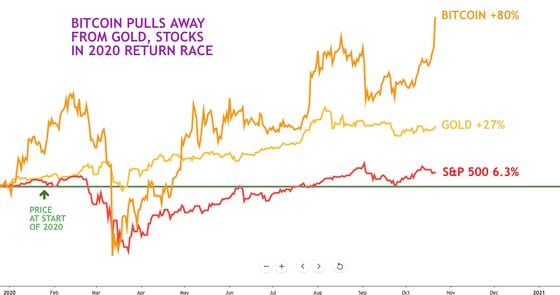 Bitcoin is vastly outperforming gold and bitcoin based on year-to-date returns.