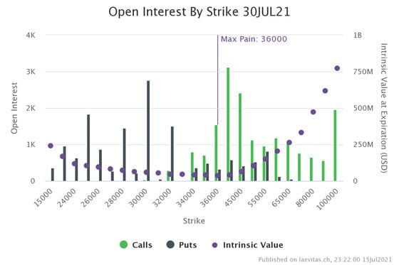 Bitcoin call options open interest looks highest at  around $40,000, while put options open interest is high at $30,000.