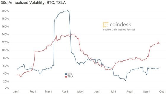 Volatility of bitcoin price and Tesla stock