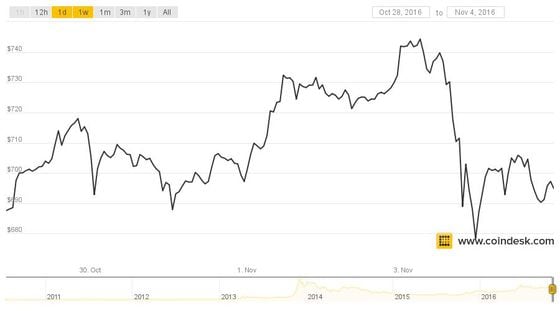  Bitcoin price chart. Source: CoinDesk BPI