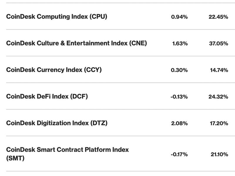 CoinDesk Culture and Entertainment (CNE) sector index is leading the broader crypto market recovery in January. (CoinDesk)