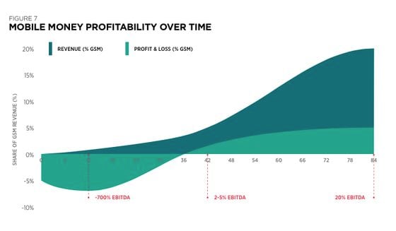 Mobile money profitability
