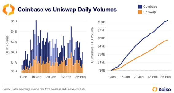 The chart shows cumulative volumes for Coinbase have surpassed Uniswap's this year. (Kaiko)